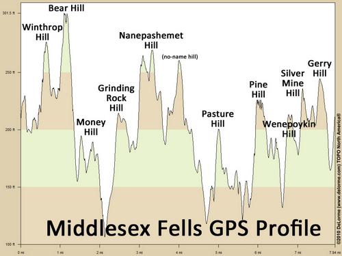 GPS track profile for the Skyline Trail at Middlesex Fells Reservation in eastern Massachusetts